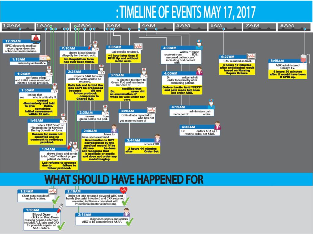 Image of the Medmal Timeline of Events
